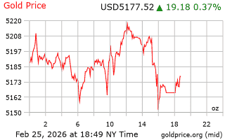 قیمت انس طلا