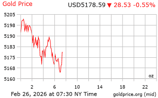 قیمت انس طلا