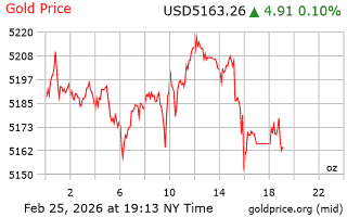 قیمت انس طلا