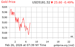 قیمت انس طلا