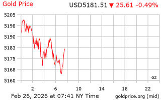 قیمت انس طلا