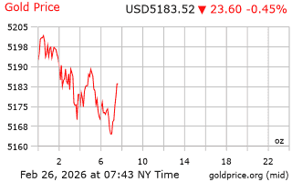قیمت انس طلا
