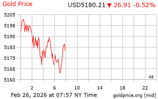 قیمت انس طلا