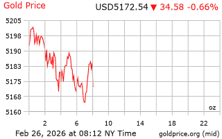 قیمت انس طلا