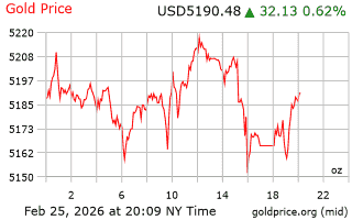 قیمت انس طلا