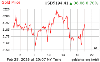 قیمت انس طلا