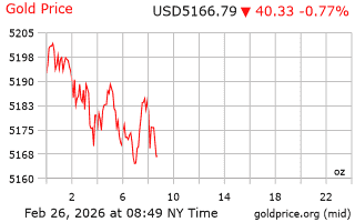 قیمت انس طلا