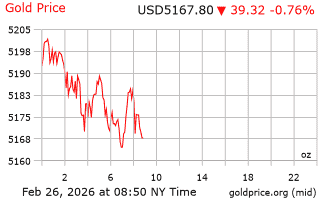 قیمت انس طلا
