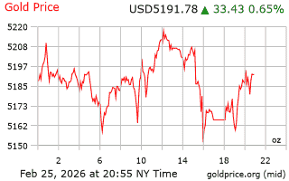 قیمت انس طلا