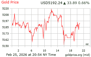 قیمت انس طلا
