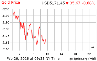 قیمت انس طلا