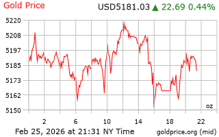 قیمت انس طلا