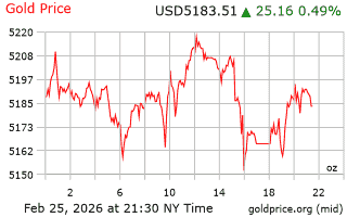 قیمت انس طلا