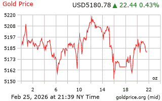 قیمت انس طلا