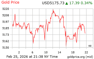 قیمت انس طلا