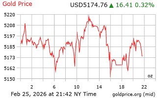 قیمت انس طلا