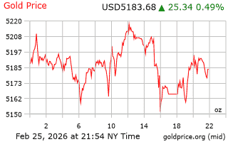 قیمت انس طلا