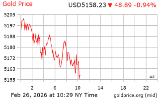 قیمت انس طلا