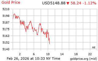 قیمت انس طلا
