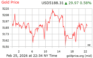 قیمت انس طلا