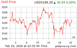 قیمت انس طلا