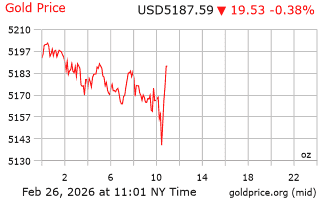 قیمت انس طلا