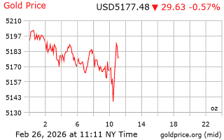 قیمت انس طلا