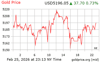 قیمت انس طلا