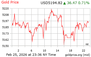 قیمت انس طلا