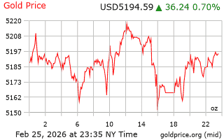 قیمت انس طلا