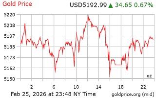 قیمت انس طلا