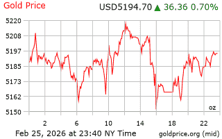 قیمت انس طلا
