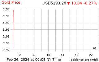 قیمت انس طلا