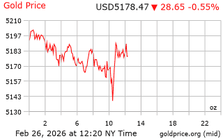 قیمت انس طلا