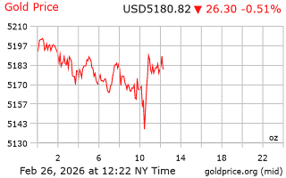 قیمت انس طلا