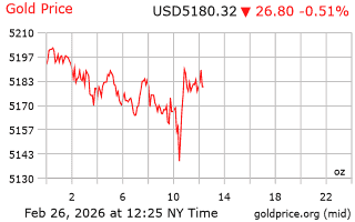 قیمت انس طلا