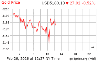 قیمت انس طلا