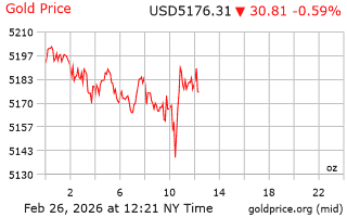 قیمت انس طلا