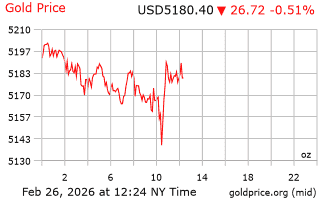 قیمت انس طلا
