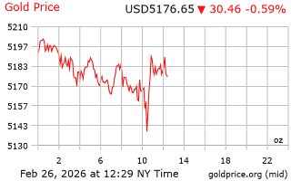 قیمت انس طلا