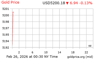 قیمت انس طلا