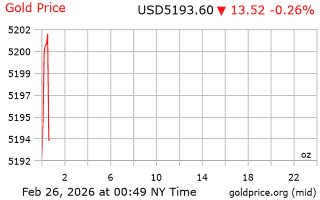 قیمت انس طلا