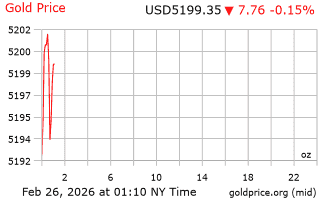 قیمت انس طلا