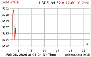 قیمت انس طلا