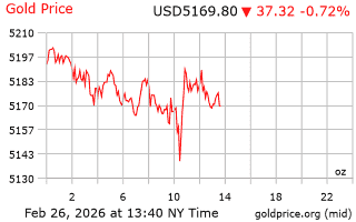 قیمت انس طلا