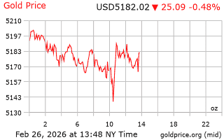 قیمت انس طلا