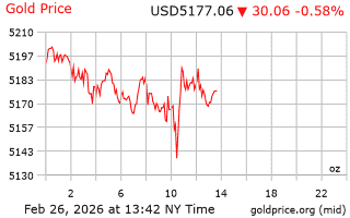 قیمت انس طلا
