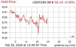 قیمت انس طلا