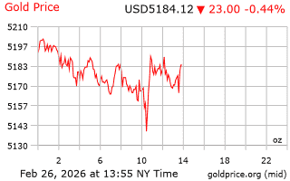 قیمت انس طلا