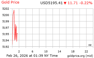 قیمت انس طلا
